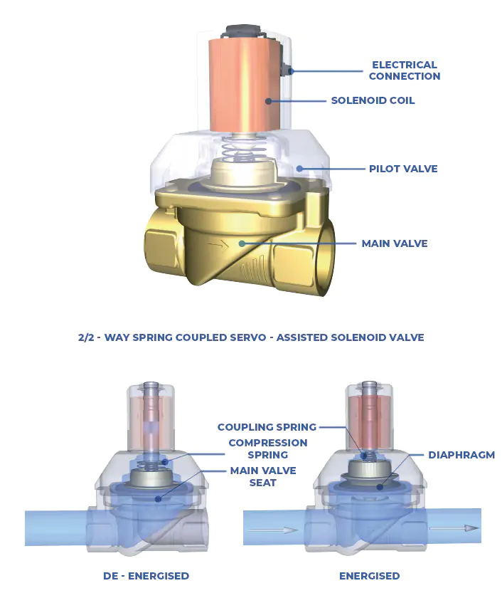 Coupled diaphragm solenoid valve