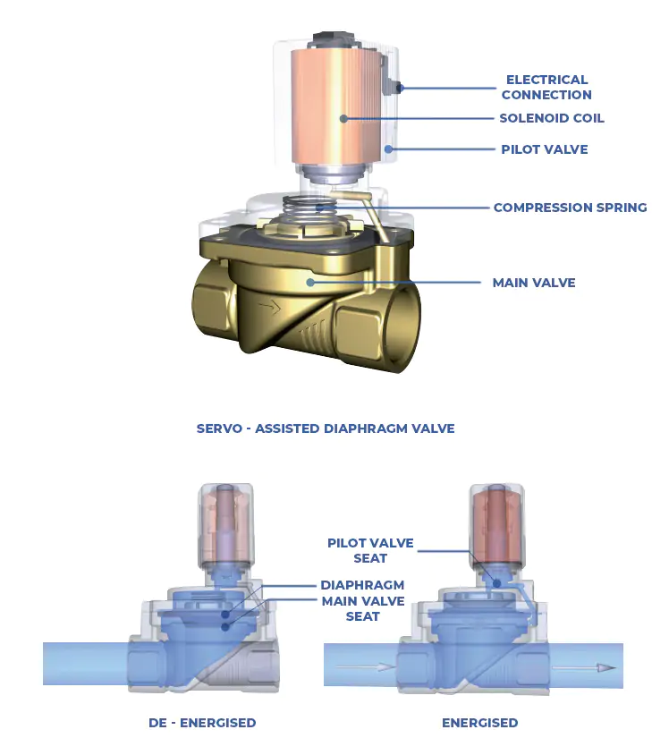 Diaphragm valve with plunger pilot control 